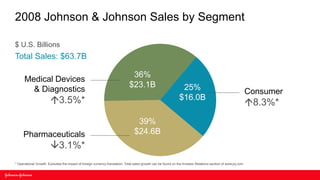 2008 Johnson & Johnson Sales by Segment

$ U.S. Billions
Total Sales: $63.7B

                                                                              36%
      Medical Devices
                                                                             $23.1B                             25%
        & Diagnostics                                                                                                                                         Consumer
                             3.5%*                                                                             $16.0B
                                                                                                                                                               8.3%*
                                                                                  39%
     Pharmaceuticals                                                             $24.6B
                             3.1%*
* Operational Growth. Excludes the impact of foreign currency translation. Total sales growth can be found on the Investor Relations section of www.jnj.com
 