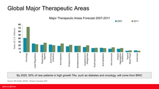Sales ($ U.S. Billions)




                                                                                                                                                                           0
                                                                                                                                                                               10
                                                                                                                                                                                    20
                                                                                                                                                                                         30
                                                                                                                                                                                              40
                                                                                                                                                                                                   50
                                                                                                                                                                                                        60
                                                                                                                                                                                                             70
                                                                                                                                                                                                                  80
                                                                                                                                                                 Oncology



                                                                                                                                                           Lipid Regulators


                                                                                                                                                               Respiratory
                                                                                                                                                                   Agents




Source: IMS Health, MIDAS, Therapy Forecaster 2007
                                                                                                                                                                Acid Pump
                                                                                                                                                                 Inhibitors


                                                                                                                                                              Anti-diabetes



                                                                                                                                                            Antipsychotics



                                                                                                                                                           Antidepressants


                                                                                                                                                             Angiotensin II
                                                                                                                                                              Antagonists
                                                                                                                                                                                                                                                                           Global Major Therapeutic Areas




                                                                                                                                                            Erythropoietins



                                                                                                                                                             Anti-epileptics
                                                                                                                                                                                                                              Major Therapeutic Areas Forecast 2007-2011




                                                                                                                                                             HIV Antivirals


                                                                                                                                                                   Platelet
                                                                                                                                                               Aggregation
                                                                                                                                                                                                                       2007




                                                                                                                                                                 Inhibitors

                                                                                                                                                                   Topical
                                                                                                                                                               Nasal Preps


                                                                                                                                                                  Antivirals
                                                                                                                                                                                                                       2011




                                                     By 2025, 50% of new patients in high growth TAs, such as diabetes and oncology, will come from BRIC
 