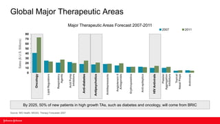 Sales ($ U.S. Billions)




                                                                                                                                                                           0
                                                                                                                                                                               10
                                                                                                                                                                                    20
                                                                                                                                                                                         30
                                                                                                                                                                                              40
                                                                                                                                                                                                   50
                                                                                                                                                                                                        60
                                                                                                                                                                                                             70
                                                                                                                                                                                                                  80
                                                                                                                                                                Oncology


                                                                                                                                                           Lipid Regulators


                                                                                                                                                               Respiratory
                                                                                                                                                                   Agents




Source: IMS Health, MIDAS, Therapy Forecaster 2007
                                                                                                                                                                Acid Pump
                                                                                                                                                                 Inhibitors


                                                                                                                                                            Anti-diabetes


                                                                                                                                                           Antipsychotics


                                                                                                                                                           Antidepressants


                                                                                                                                                             Angiotensin II
                                                                                                                                                              Antagonists
                                                                                                                                                                                                                                                                           Global Major Therapeutic Areas




                                                                                                                                                            Erythropoietins



                                                                                                                                                             Anti-epileptics
                                                                                                                                                                                                                              Major Therapeutic Areas Forecast 2007-2011




                                                                                                                                                            HIV Antivirals

                                                                                                                                                                   Platelet
                                                                                                                                                               Aggregation
                                                                                                                                                                                                                       2007




                                                                                                                                                                 Inhibitors

                                                                                                                                                                   Topical
                                                                                                                                                               Nasal Preps


                                                                                                                                                                  Antivirals
                                                                                                                                                                                                                       2011




                                                     By 2025, 50% of new patients in high growth TAs, such as diabetes and oncology, will come from BRIC
 