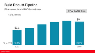 Build Robust Pipeline
 Pharmaceuticals R&D Investment
                                  5-Year CAGR: 9.3%
    $ U.S. Billions

                                          $5.1


           $3.3




% to NTS   16.7%                          20.7%
           2003                            2008
 