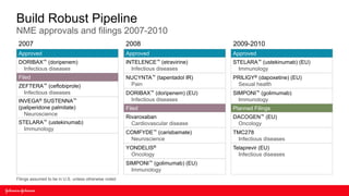 Build Robust Pipeline
NME approvals and filings 2007-2010
 2007                                                  2008                        2009-2010
 Approved                                              Approved                    Approved
 DORIBAX™ (doripenem)                                  INTELENCE™ (etravirine)     STELARA™ (ustekinumab) (EU)
  Infectious diseases                                    Infectious diseases         Immunology
 Filed                                                 NUCYNTA™ (tapentadol IR)    PRILIGY® (dapoxetine) (EU)
 ZEFTERA™ (ceftobiprole)                                Pain                        Sexual health
   Infectious diseases                                 DORIBAX™ (doripenem) (EU)   SIMPONI™ (golimumab)
 INVEGA® SUSTENNA™                                      Infectious diseases          Immunology
 (paliperidone palmitate)                              Filed                       Planned Filings
   Neuroscience
                                                       Rivaroxaban                 DACOGEN™ (EU)
 STELARA™   (ustekinumab)                                Cardiovascular disease     Oncology
    Immunology
                                                       COMFYDE™ (carisbamate)      TMC278
                                                        Neuroscience                Infectious diseases
                                                       YONDELIS®                   Telaprevir (EU)
                                                        Oncology                     Infectious diseases
                                                       SIMPONI™ (golimumab) (EU)
                                                         Immunology
Filings assumed to be in U.S. unless otherwise noted
 