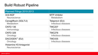 Build Robust Pipeline
Planned Filings 2010-2013
Anti-NGF                    MTP inhibitor
 Neuroscience                Metabolism
Canagliflozin (SGLT-2)      Telaprevir (EU)
 Metabolism                  Infectious diseases
CNTO 136                    TMC207
 Immunology                  Infectious diseases
CNTO 328                    TMC278
 Oncology                    Infectious diseases
DACOGEN™ (EU)               TMC435
 Oncology                    Infectious diseases
Histamine H3 Antagonist
 Neuroscience
 