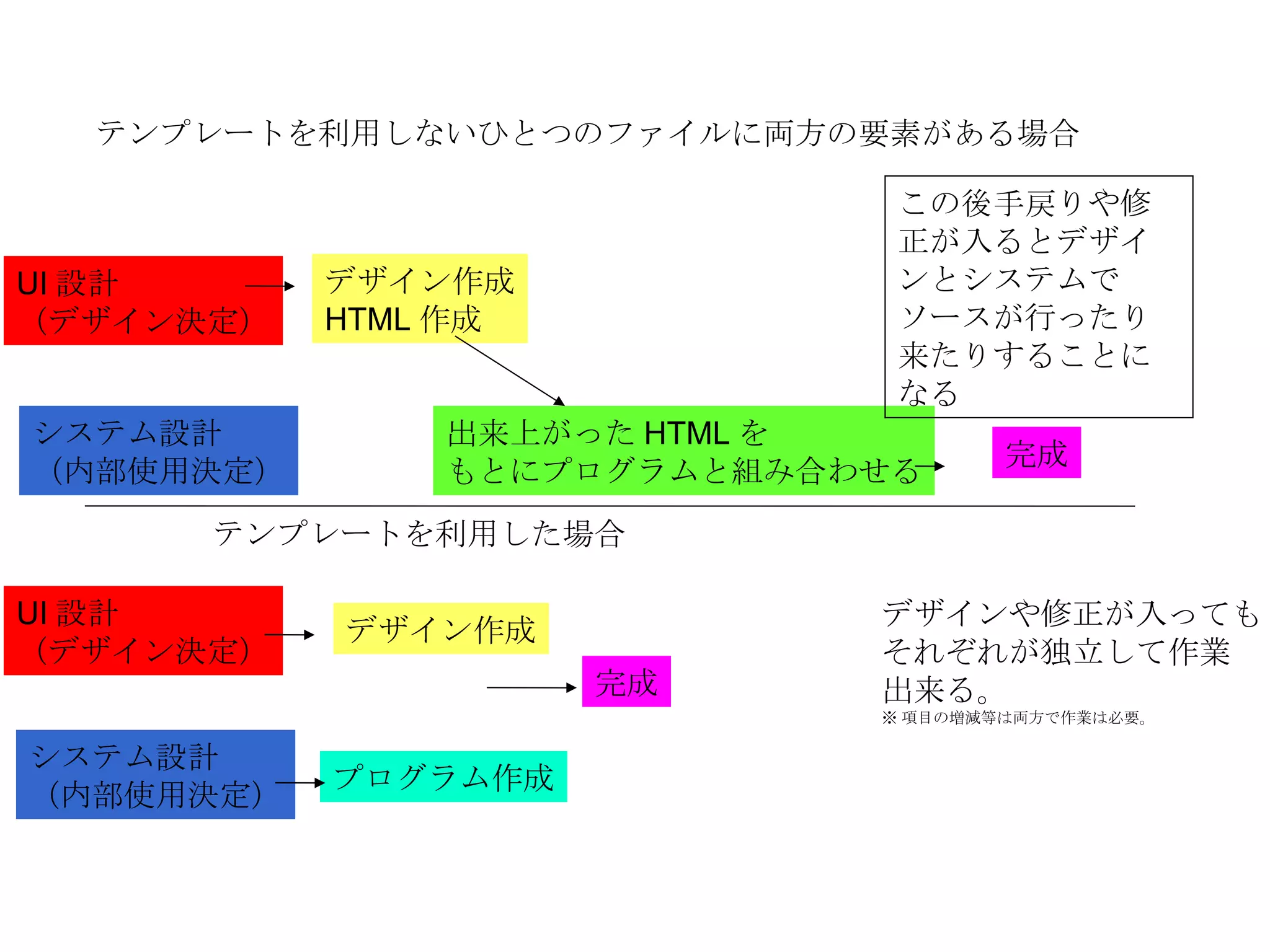 UI 設計 （デザイン決定） テンプレートを利用しないひとつのファイルに両方の要素がある場合 システム設計 （内部使用決定） デザイン作成 HTML 作成 出来上がった HTML を もとにプログラムと組み合わせる この後手戻りや修正が入るとデザインとシステムでソースが行ったり来たりすることになる テンプレートを利用した場合 UI 設計 （デザイン決定） システム設計 （内部使用決定） デザイン作成 プログラム作成 完成 完成 デザインや修正が入っても それぞれが独立して作業 出来る。 ※ 項目の増減等は両方で作業は必要。 