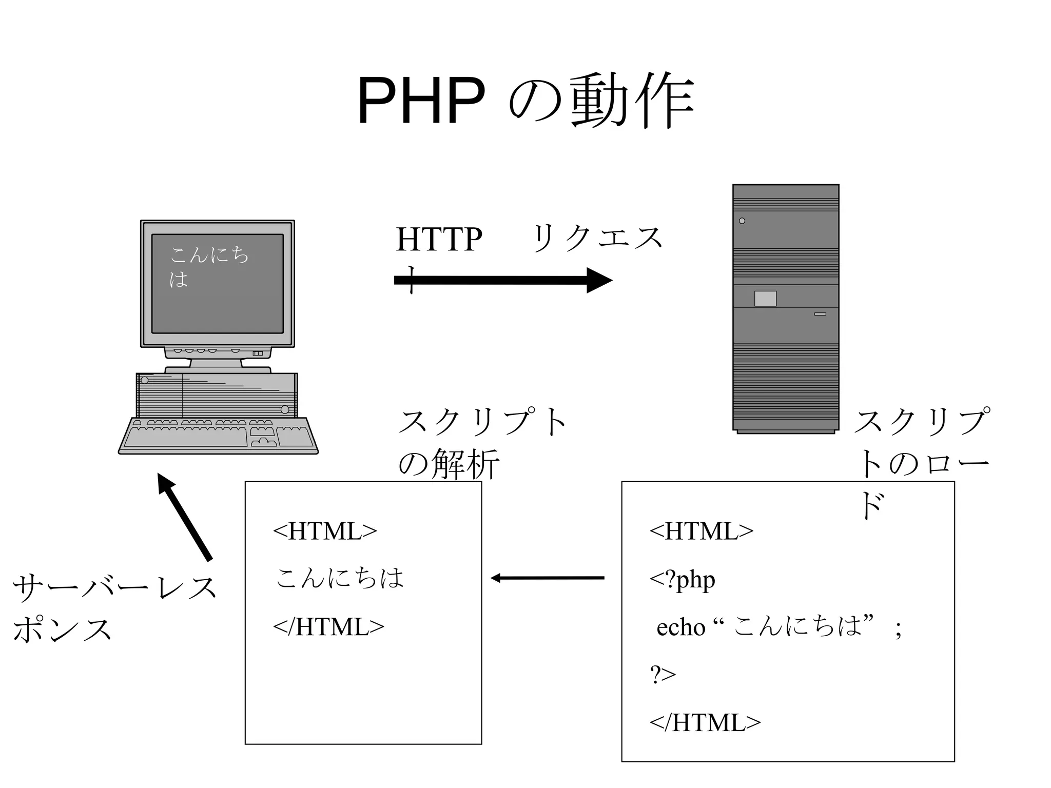 PHP の動作 HTTP 　リクエスト こんにちは サーバーレスポンス <HTML> <?php  echo “ こんにちは” ; ?> </HTML> スクリプトのロード <HTML> こんにちは </HTML> スクリプトの解析 