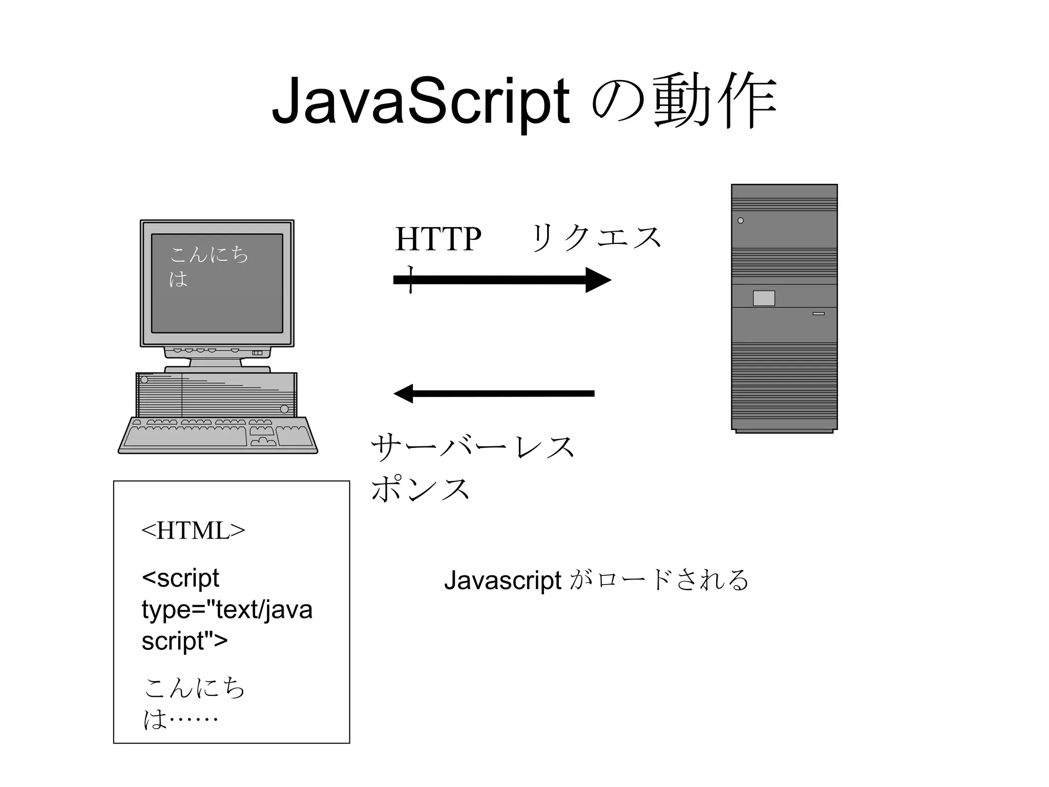 JavaScript の動作 HTTP 　リクエスト Javascript がロードされる こんにちは サーバーレスポンス <HTML> <script type="text/javascript"> こんにちは…… 