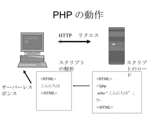 PHP の動作 HTTP 　リクエスト こんにちは サーバーレスポンス <HTML> <?php  echo “ こんにちは” ; ?> </HTML> スクリプトのロード <HTML> こんにちは </HTML> スクリプトの解析 