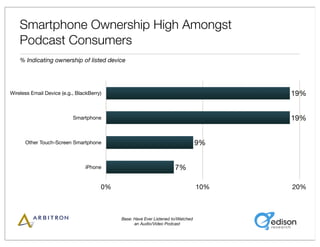 The Podcast Consumer Revealed 2009 | PPT