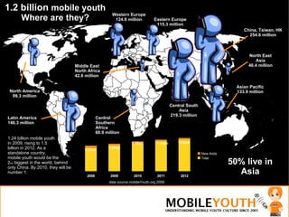 Central Southern Africa 60.9 million Latin America 146.3 million Western Europe 124.8 million China, Taiwan, HK 254.6 million Central South Asia 219.3 million Asian Pacific 133.9 million North America 99.3 million 1.2 billion  mobile youth Where are they? data source mobileYouth.org 2009 Eastern Europe 115.3 million Middle East North Africa 42.8 million North East Asia 46.4 million 1.15bn 1.24bn 1.36bn 1.43bn 1.50bn 50% live in Asia 1.24 billion mobile youth  in 2009, rising to 1.5  billion in 2012. As a  standalone country,  mobile youth would be the  2 nd  biggest in the world, behind only China. By 2010, they will be number 1. 