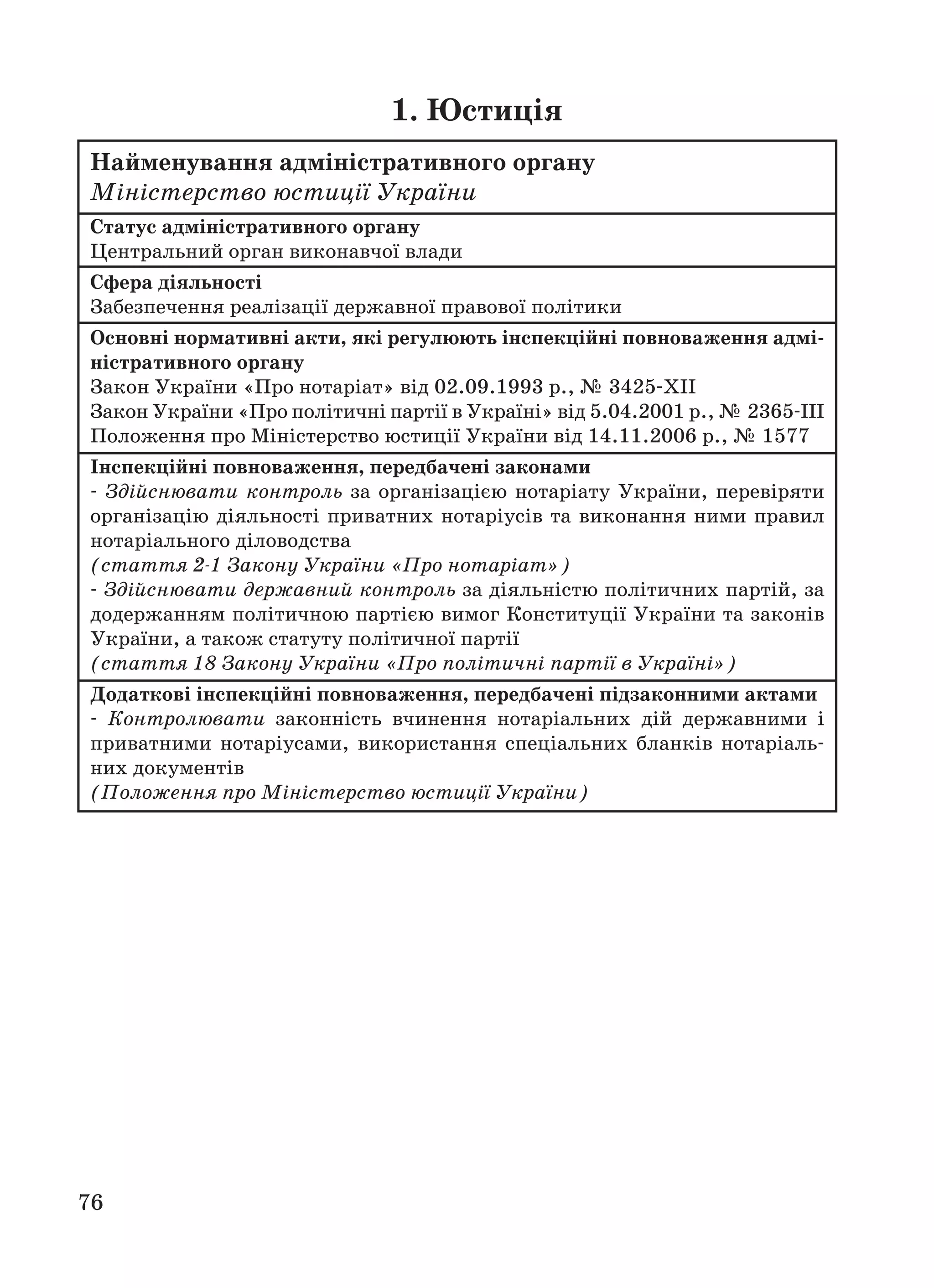 76
1. Юстиція
Найменування адміністративного органу
Міністерство юстиції України
Статус адміністративного органу
Центральний орган виконавчої влади
Сфера діяльності
Забезпечення реалізації державної правової політики
Основні нормативні акти, які регулюють інспекційні повноваження адмі
ністративного органу
Закон України «Про нотаріат» від 02.09.1993 р., № 3425 XII
Закон України «Про політичні партії в Україні» від 5.04.2001 р., № 2365 III
Положення про Міністерство юстиції України від 14.11.2006 р., № 1577
Інспекційні повноваження, передбачені законами
Здійснювати контроль за організацією нотаріату України, перевіряти
організацію діяльності приватних нотаріусів та виконання ними правил
нотаріального діловодства
(стаття 2 1 Закону України «Про нотаріат»)
Здійснювати державний контроль за діяльністю політичних партій, за
додержанням політичною партією вимог Конституції України та законів
України, а також статуту політичної партії
(стаття 18 Закону України «Про політичні партії в Україні»)
Додаткові інспекційні повноваження, передбачені підзаконними актами
Контролювати законність вчинення нотаріальних дій державними і
приватними нотаріусами, використання спеціальних бланків нотаріаль
них документів
(Положення про Міністерство юстиції України)
 