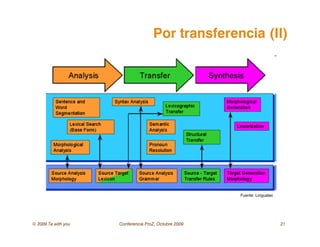 © 2009 Ta with you Conferencia ProZ, Octubre 2009 21
Por transferencia (II)
Fuente: Linguatec
 