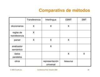 © 2009 Ta with you Conferencia ProZ, Octubre 2009 28
Comparativa de métodos
tesaurusrepresentación
universal
otros
XXdatos
paralelos
Xanalizador
semántico
XXXparser
Xreglas de
transferencia
XXXdiccionarios
SMTEBMTInterlinguaTransferencia
 