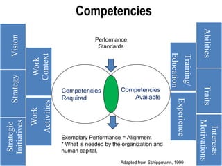 Competencies 4StrategyStrategic InitiativesWork ContextWorkActivitiesTraitsTraining/EducationInterestsMotivationsVisionExperienceAbilities	Performance StandardsCompetenciesAvailableCompetencies RequiredExemplary Performance = Alignment* What is needed by the organization and human capital.Adapted from Schippmann, 1999