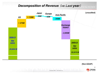 Decomposition of Revenue （ｖｓ Ｌａｓｔ year）

                             Japan                                                              (unaudited)
                                     Europe
                                                       Asia Pacific
                             - 39M   - 52M
           US       + 138M
                                                    - 259M

           + 479M
                                                                     Exchange
                                                                      impact


                                                                       - 2,956M

2008Ｑ1
 Net
sales                                                                             2009Ｑ1
                                                                                    Net
                                                                                   sales
25,604 M
                                                                                  22,915 M




                                                                                             (Non-GAAP)
                                                                                                          8

                                         Copyright 2009 - Trend Micro Inc.
 