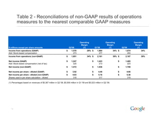 Table 2 - Reconciliations of non-GAAP results of operations
         measures to the nearest comparable GAAP measures



                                                                                 Operating                     Operating                  Operating
                                                                                  Margin                        Margin                     Margin
$ millions except per share amounts                                   Q2'08         (1)            Q1'09          (1)          Q2'09         (1)
Income from operations (GAAP)                                     $     1,578            29% $       1,884             34% $      1,874         34%
Add: Stock-based compensation
Add S k b      d          i                                               273                          277                          293
Income from operations (non-GAAP)                                 $     1,851            34% $       2,161             39% $      2,167         39%

Net income (GAAP)                                                 $     1,247                  $     1,423                 $      1,485
Add: Stock-based compensation (net of tax)                                225                          213                          223
Net income (non GAAP)
           (non-GAAP)                                             $     1,472                  $     1,636                 $      1,708

Net income per share - diluted (GAAP)                             $      3.92                  $      4.49                 $       4.66
Net income per share - diluted (non-GAAP)                         $      4.63                  $      5.16                 $       5.36
Shares used in per share calculation - diluted                            318                         317                          319

(1) Percentages based on revenues of $5 367 million in Q2 '08 $5 509 million in Q1 '09 and $5 523 million in Q2 '09
                                     $5,367                08, $5,509               09     $5,523                09.




  10
 