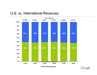 U.S. vs.
    U S vs International Revenues
                                    ($ in millions)
              5,186   5,367    5,541           5,701     5,509    5,523
       100%


       90%


       80%


       70%    51%      52%      51%              50%      52%      53%

       60%


       50%


       40%

              49%      48%     49%               50%      48%      47%
       30%


       20%


       10%


        0%
              Q1'08    Q2'08    Q3'08            Q4'08    Q1'09    Q2'09

                               US     International
4
 