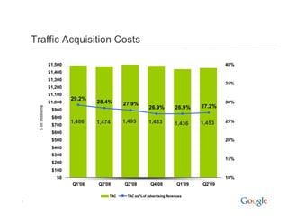 Traffic Acquisition Costs

                     $1,500                                                                   40%
                     $1,400
                     $1,300
                                                                                              35%
                     $1,200
                     $1,100
                              29.2%
                              29 2%
                     $1,000           28.4%     27.9%                                         30%
                                                                                      27.2%
     $ in millions




                      $900                                   26.9%           26.9%
                      $800
                              1,486   1,474     1,495        1,483           1,436    1,453
                                                                                       ,      25%
        n




                      $700
                      $600
                      $500                                                                    20%
                      $400
                      $300
                                                                                              15%
                      $200
                      $100
                        $0                                                                    10%
                              Q1'08   Q2'08     Q3'08         Q4'08           Q1'09   Q2'09

                                          TAC    TAC as % of Advertising Revenues
5
 