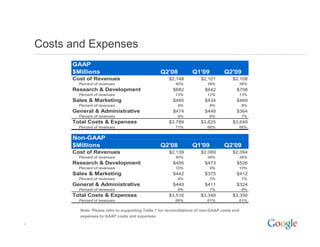 Costs and Expenses
          GAAP
          $Millions                                  Q2'08           Q1'09            Q2'09
          Cost of Revenues
          C     f                                        $2,148           $2,101          $2,108
            Percent of revenues                              40%             38%             38%
          Research & Development                           $682             $642            $708
            Percent of revenues                              13%             12%             13%
          Sales & Marketing                                $485             $434            $469
            Percent of revenues                               9%              8%                 8%
          General & Administrative                         $474             $448            $364
            Percent of revenues                               9%              8%                 7%
          Total Costs & Expenses                         $3,789           $3,625          $3,649
            Percent of revenues                              71%             66%             66%


          Non GAAP
          Non-GAAP
          $Millions                                  Q2'08           Q1'09            Q2'09
          Cost of Revenues                               $2,139           $2,089          $2,094
            Percent of revenues                              40%             38%             38%
          Research & Development                           $495             $473            $526
            Percent of revenues                              10%              9%             10%
          Sales & Marketing                                $442             $375            $412
            Percent of revenues                               8%              7%                 7%
          General & Administrative                         $440             $411            $324
            Percent of revenues                               8%              7%                 6%
          Total Costs & Expenses                         $3,516           $3,348          $3,356
            Percent of revenues                              66%             61%             61%

            Note: Please refer to supporting Table 1 for reconciliations of non-GAAP costs and
            expenses to GAAP costs and expenses
6
 