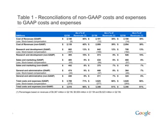 Table 1 - Reconciliations of non-GAAP costs and expenses
     to GAAP costs and expenses
                                                                       As a % of                        As a % of                     As a % of
    $Millions                                              Q2'08      Revenues (1)      Q1'09          Revenues (1)    Q2'09         Revenues (1)
    Cost of Revenues (GAAP)                            $     2,148
                                                             2 148            40% $         2,101
                                                                                            2 101              38% $        2,108
                                                                                                                            2 108            38%
    Less: Stock-based compensation                              (9)                           (12)                            (14)
    Cost of Revenues (non-GAAP)                        $     2,139            40% $         2,089              38% $        2,094            38%

    Research and development (GAAP)                    $       682            13% $           642              12% $          708            13%
    Less: Stock-based compensation                            (187)                          (169)                           (182)
    Research and development (non GAAP)
                              (non-GAAP)               $       495            10% $           473               9% $          526            10%

    Sales and marketing (GAAP)                         $      485              9% $             434             8% $         469              8%
    Less: Stock-based compensation                            (43)                              (59)                         (57)
    Sales and marketing (non-GAAP)                     $      442              8% $             375             7% $         412              7%

    General and administrative (GAAP)                  $      474              9% $             448             8% $         364              7%
    Less: Stock-based compensation                            (34)                              (37)                         (40)
    General and administrative (non-GAAP)              $      440              8% $             411             7% $         324              6%

    Total costs and expenses (GAAP)                    $     3,789            71% $         3,625              66% $        3,649            66%
    Less: Stock-based compensation                            (273)                          (277)                           (293)
    Total
    T t l costs and expenses (non-GAAP)
             t    d          (     GAAP)               $     3,516
                                                             3 516            66% $         3,348
                                                                                            3 348              61% $        3,356
                                                                                                                            3 356            61%

    (1) Percentages based on revenues of $5,367 million in Q2 '08, $5,509 million in Q1 '09 and $5,523 million in Q2 '09.




9
 
