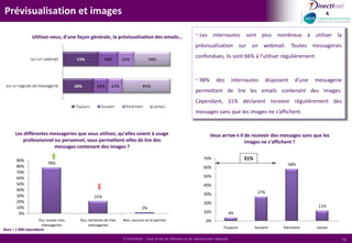 Usages de l’email Parmi la liste ci-dessous, cochez les usages que vous faites de l'email. J’utilise l’email pour …HommesPlus de 50 ansCSP +Femmes35-49 ansHommesVivant en ProvinceCSP –Plus de 50 ansInactifsFemmesVivant à Paris / RPCSP +FemmesNe possédant qu’une seule @HommesCSP +Possédant plus de 3 adressesAncienneté de l’adresse > 4 ans en toute logique, l’email est utilisé en tout premier lieu pour la correspondance.