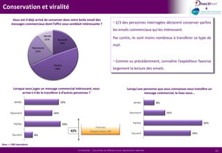 87% des internautes ont une adresse privilégiéeParmi vos adresses email personnelles, y a t-il une adresse que vous privilégiez plus que les autres ?Depuis combien de temps possédez-vous cette adresse email principale ?Hommes50 ansCSP +Vivant à Paris / RP 87% des multi possesseurs ont une @ privilégiée. Elles se répartissent à peu près équitablement entre FAI et webmail, et la moitié ont été créées il y a plus de 4 ans.Base = 643 répondants