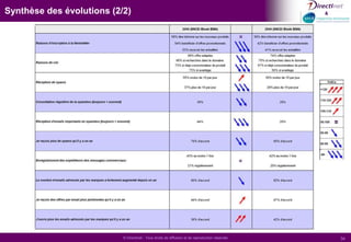  Alors que les principales motivations sont davantage centrées sur la notion de « produit », les internautes accordent moins d’importance à la notion de « marque » : ils sont aussi nombreux à s’inscrire par curiosité, que pour rester informé sur l’actualité d’une marque.Les 25-34 ansFemmes25-34 ansCSP moyenHommesAdresse @ > 4 ansFemmesÉtudiants / retraités / inactifsVivant en provinceUne seule adresse @ récenteHommes15-24 ansÉtudiantsMulti possesseurs d’@Base = 1 000 répondants