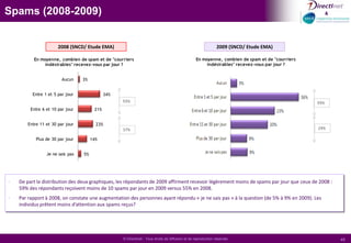  Ce pourcentage augmente naturellement et atteint 50% pour les individus recevant régulièrement des messages importants classés dans ce répertoire.Base = 1 000 répondants