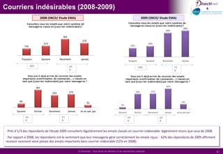 Attentes après déclaration d’un SPAMQuelles sont vos attentes après avoir déclaré un spam à votre webmail ?Hommes25-34 ansPossédant plus de 2 adresses @  80% des individus ne souhaitent plus recevoir les messages qu’ils ont déclaré comme Spam à leur webmail (modalités 1 et 2),