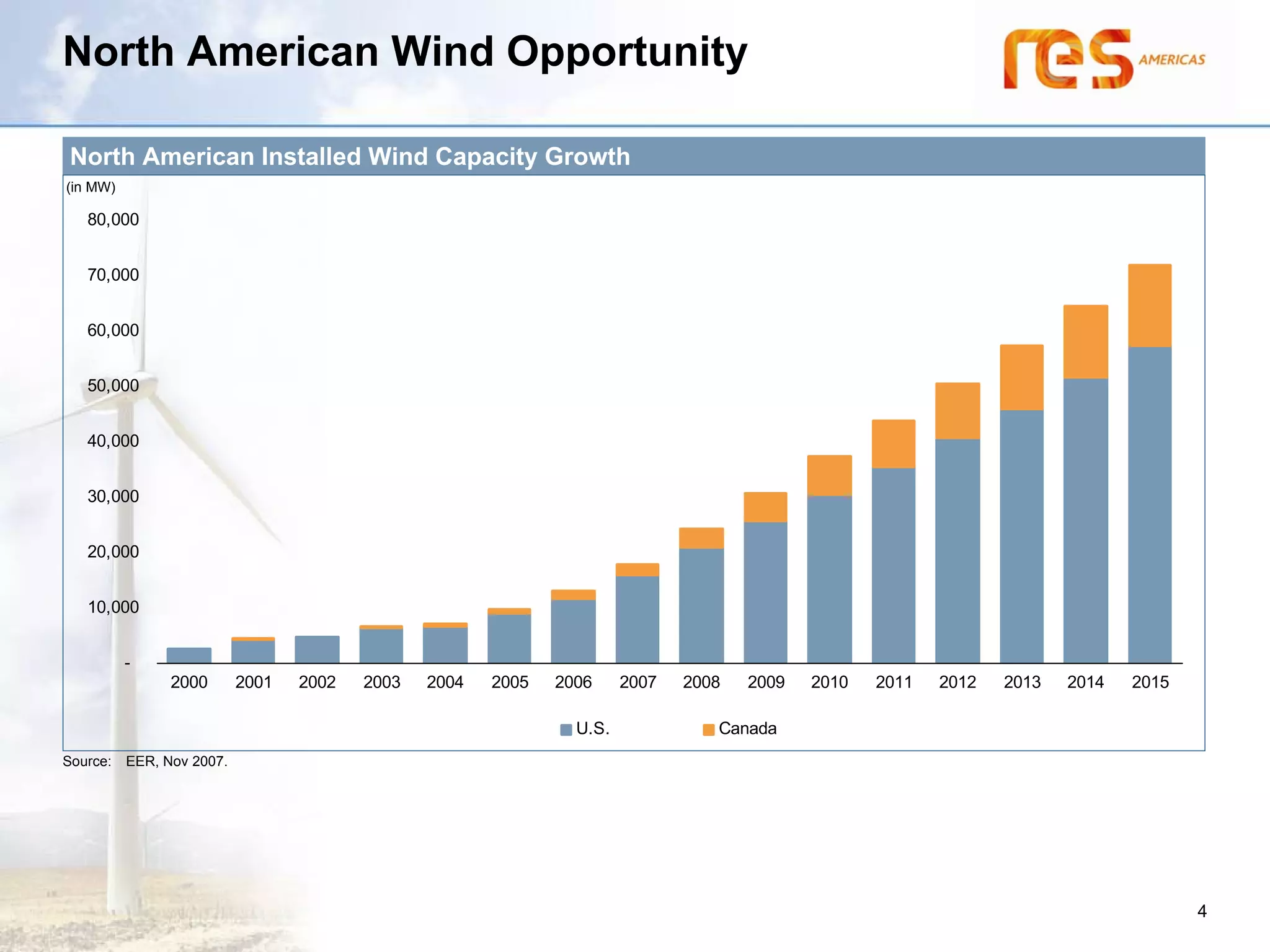 North American Wind Opportunity

 North American Installed Wind Capacity Growth
(in MW)

   80,000


   70,000


   60,000


   50,000


   40,000


   30,000


   20,000


   10,000


          -
                2000       2001   2002   2003   2004   2005   2006     2007   2008   2009   2010   2011   2012   2013   2014   2015

                                                                U.S.             Canada
Source:   EER, Nov 2007.




                                                                                                                                      4
 