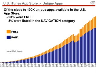 U.S. iTunes App Store - Unique Apps
Of the close to 100K unique apps available in the U.S.
App Store:
 - 23% were FREE
 - 3% were listed in the NAVIGATION category


        FREE

        PAID




 Source: O’Reilly Research
 