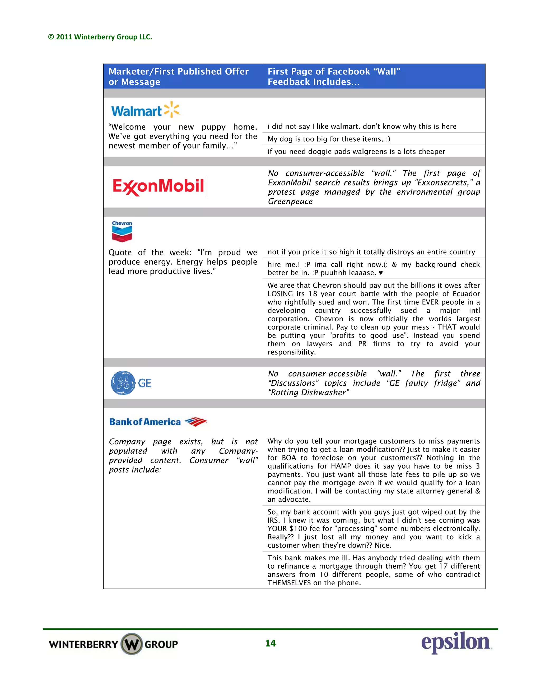 © 2011 Winterberry Group LLC. 
14 
Marketer/First Published Offer
or Message
First Page of Facebook “Wall”
Feedback Includes…
“Welcome your new puppy home.
We’ve got everything you need for the
newest member of your family…”
i did not say I like walmart. don't know why this is here
My dog is too big for these items. :)
if you need doggie pads walgreens is a lots cheaper
No consumer-accessible “wall.” The first page of
ExxonMobil search results brings up “Exxonsecrets,” a
protest page managed by the environmental group
Greenpeace
Quote of the week: “I'm proud we
produce energy. Energy helps people
lead more productive lives.”
not if you price it so high it totally distroys an entire country
hire me.! :P ima call right now.(: & my background check
better be in. :P puuhhh leaaase. ♥
We aree that Chevron should pay out the billions it owes after
LOSING its 18 year court battle with the people of Ecuador
who rightfully sued and won. The first time EVER people in a
developing country successfully sued a major intl
corporation. Chevron is now officially the worlds largest
corporate criminal. Pay to clean up your mess - THAT would
be putting your "profits to good use". Instead you spend
them on lawyers and PR firms to try to avoid your
responsibility.
No consumer-accessible “wall.” The first three
“Discussions” topics include “GE faulty fridge” and
“Rotting Dishwasher”
Company page exists, but is not
populated with any Company-
provided content. Consumer “wall”
posts include:
Why do you tell your mortgage customers to miss payments
when trying to get a loan modification?? Just to make it easier
for BOA to foreclose on your customers?? Nothing in the
qualifications for HAMP does it say you have to be miss 3
payments. You just want all those late fees to pile up so we
cannot pay the mortgage even if we would qualify for a loan
modification. I will be contacting my state attorney general &
an advocate.
So, my bank account with you guys just got wiped out by the
IRS. I knew it was coming, but what I didn't see coming was
YOUR $100 fee for "processing" some numbers electronically.
Really?? I just lost all my money and you want to kick a
customer when they're down?? Nice.
This bank makes me ill. Has anybody tried dealing with them
to refinance a mortgage through them? You get 17 different
answers from 10 different people, some of who contradict
THEMSELVES on the phone.
 