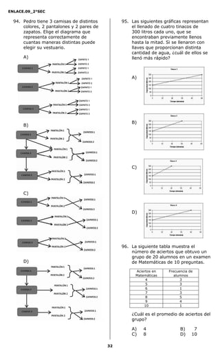 ENLACE.09_2°SEC
32
94. Pedro tiene 3 camisas de distintos
colores, 2 pantalones y 2 pares de
zapatos. Elige el diagrama que
representa correctamente de
cuantas maneras distintas puede
elegir su vestuario.
A)
B)
C)
D)
95. Las siguientes gráficas representan
el llenado de cuatro tinacos de
300 litros cada uno, que se
encontraban previamente llenos
hasta la mitad. Si se llenaron con
llaves que proporcionan distinta
cantidad de agua, ¿cuál de ellos se
llenó más rápido?
A)
B)
C)
D)
96. La siguiente tabla muestra el
número de aciertos que obtuvo un
grupo de 20 alumnos en un examen
de Matemáticas de 10 preguntas.
Aciertos en
Matemáticas
Frecuencia de
alumnos
4 3
5 3
6 1
7 3
8 5
9 4
10 1
¿Cuál es el promedio de aciertos del
grupo?
A) 4 B) 7
C) 8 D) 10
ZAPATO 1
ZAPATO 1
ZAPATO 1
ZAPATO 1
ZAPATO 1
ZAPATO 1
ZAPATO 2
ZAPATO 2
ZAPATO 2
ZAPATO 2
ZAPATO 2
ZAPATO 2
 
