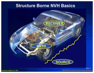 Structure Borne NVH Basics


                                      RECEIVER




                                  PATH



                                          SOURCE
                                                                               Slide 11
Automotive Analytics LLC 2009                2009 SAE NVC Structure Borne Noise Workshop
 