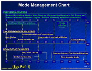 Mode Management Chart
  EXCITATION SOURCES
        Inherent Excitations (General Road Spectrum, Reciprocating Unbalance, Gas Torque, etc.)
        Process Variation Excitations (Engine, Driveline, Accessory, Wheel/Tire Unbalances)
        0             5            10      15      20         25      30      35          40         45          50
            First Order Wheel/Tire Unbalance                                                                       Hz
                                                                            V8 Idle
                                                                           Hot - Cold


  CHASSIS/POWERTRAIN MODES
                                    Suspension Hop and Tramp Modes
      Ride Modes                                        Suspension Longitudinal Modes
                                Powertrain Modes                                               Exhaust Modes
        0             5            10      15      20         25      30      35          40         45          50
                                                                                                                   Hz

  BODY/ACOUSTIC MODES
                                   Body First Torsion                 Steering Column First Vertical Bending
                      Body First Bending                                      First Acoustic Mode

        0             5            10      15      20         25      30      35          40         45          50
                                                                                                                   Hz
                   (See Ref. 1)
Automotive Analytics LLC 2009
                                                                                                                Slide 31
                                                                              2009 SAE NVC Structure Borne Noise Workshop
 