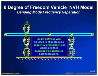 8 Degree of Freedom Vehicle NVH Model
                         Bending Mode Frequency Separation

                                8




     1                          2               3                    4                            5

                                        Beam Stiffness was
                                     adjusted to align Bending
                                    Frequency with Suspension
                                6                                    7
                                          Modes and then
                                      progressively separated
                                         back to Baseline.




                                                                                               Slide 32
Automotive Analytics LLC 2009                                2009 SAE NVC Structure Borne Noise Workshop
 