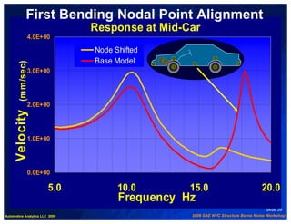 First Bending Nodal Point Alignment
                                Response at Mid-Car
                4.0E+00

                                Node Shifted
                                                                     4
                                Base Model         8
                                                       2
        (m m/sec)



                                               1           3                    5
                                                       6             7

                3.0E+00




                2.0E+00
      Velocity




                1.0E+00




                0.0E+00

                        5.0           10.0                 15.0                            20.0
                                      Frequency Hz
                                                                                             Slide 39
Automotive Analytics LLC 2009                              2009 SAE NVC Structure Borne Noise Workshop
 