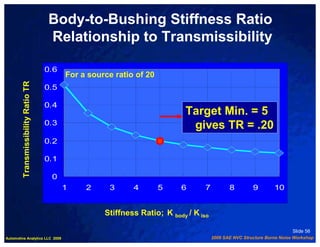 Body-to-Bushing Stiffness Ratio
                                     Relationship to Transmissibility

                                     0.6
                                           For a source ratio of 20
         Transmissibility Ratio TR




                                     0.5

                                     0.4
                                                                             Target Min. = 5
                                     0.3                                      gives TR = .20
                                     0.2

                                     0.1

                                      0
                                           1    2     3      4        5    6       7          8         9        10


                                                     Stiffness Ratio; K body / K iso

                                                                                                                         Slide 56
Automotive Analytics LLC 2009                                                          2009 SAE NVC Structure Borne Noise Workshop
 