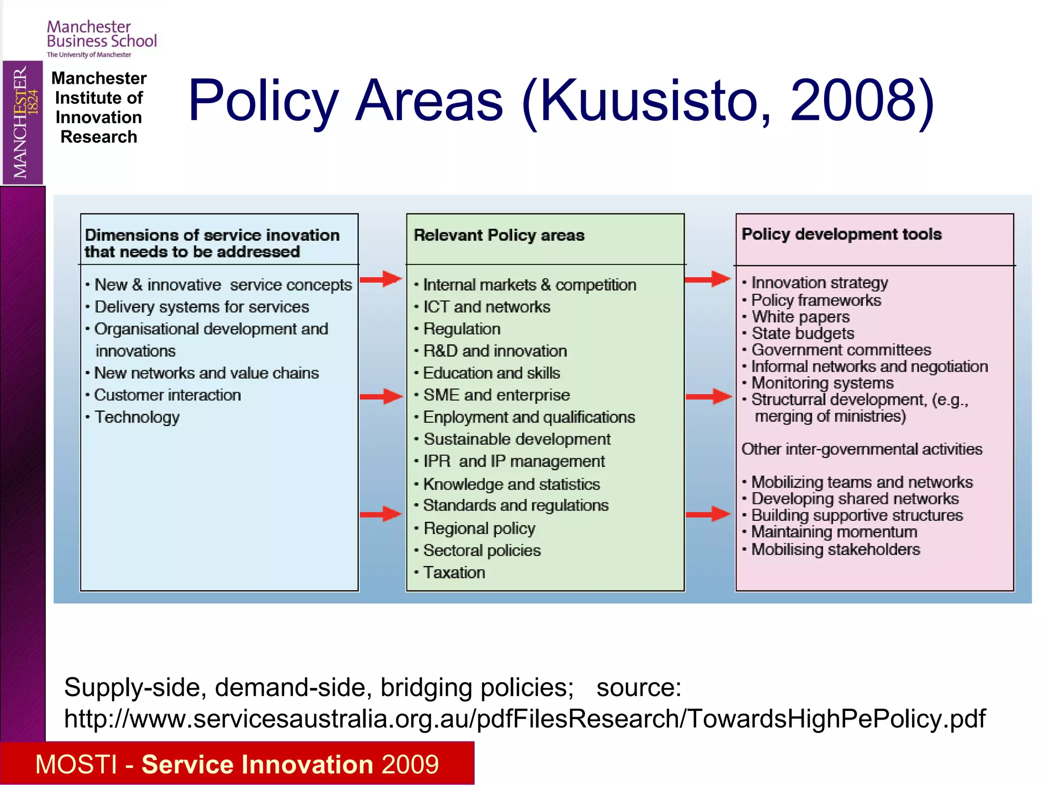 Policy Areas (Kuusisto, 2008) Supply-side, demand-side, bridging policies;  source: http://www.servicesaustralia.org.au/pdfFilesResearch/TowardsHighPePolicy.pdf 