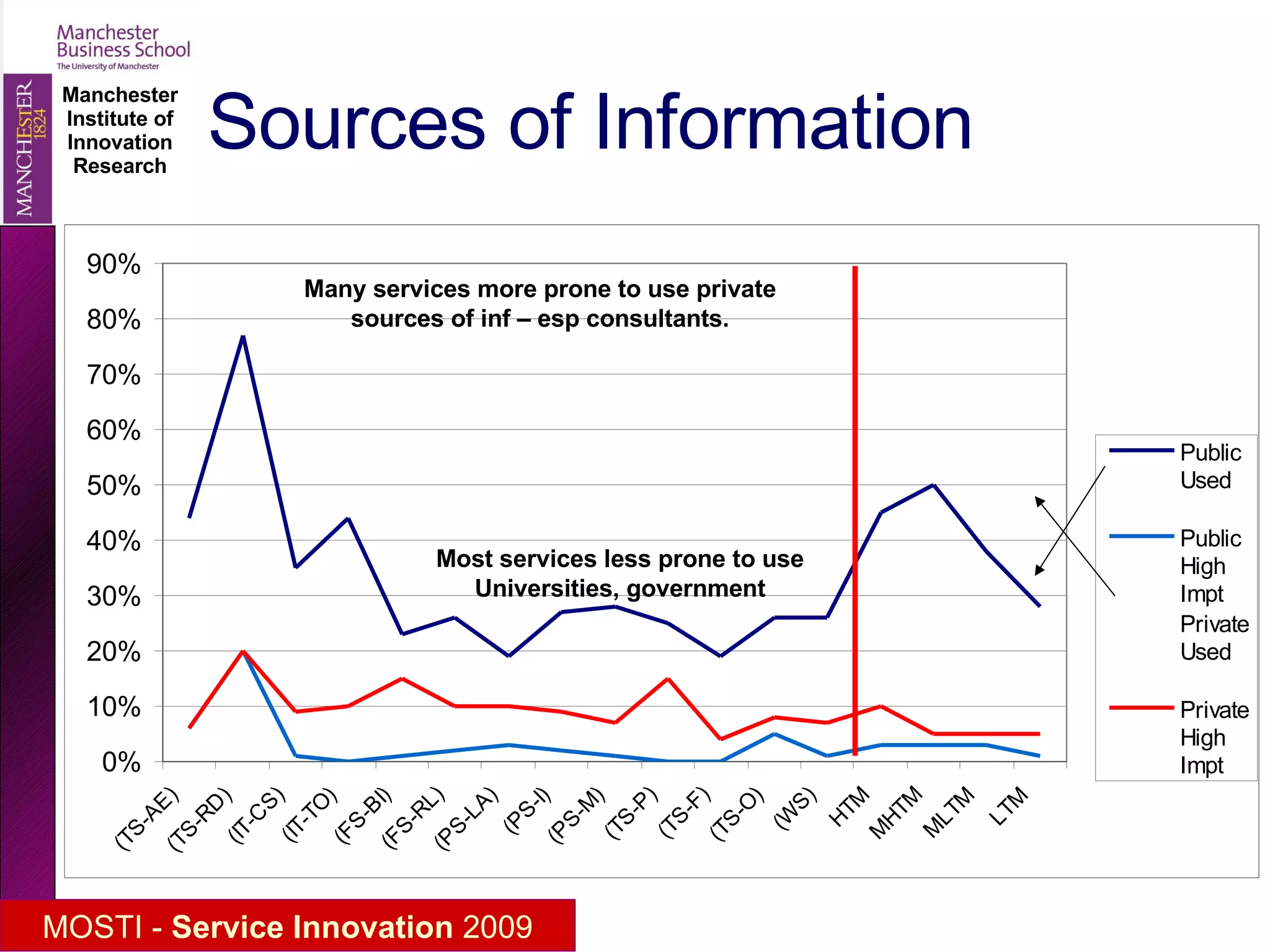Sources of Information Most services less prone to use Universities, government Many services more prone to use private sources of inf – esp consultants. 