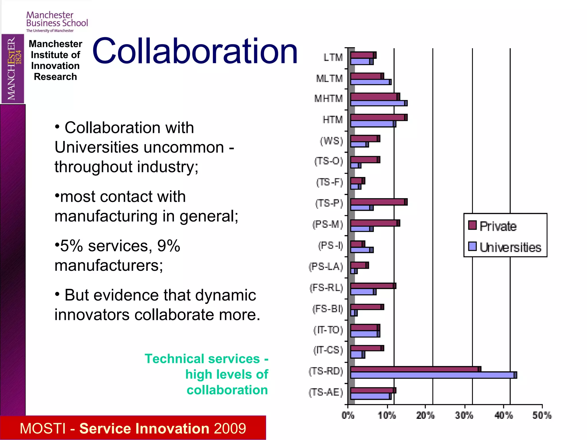 Technical services - high levels of collaboration Collaboration with Universities uncommon - throughout industry;  most contact with manufacturing in general; 5% services, 9% manufacturers;  But evidence that dynamic innovators collaborate more. Collaboration 