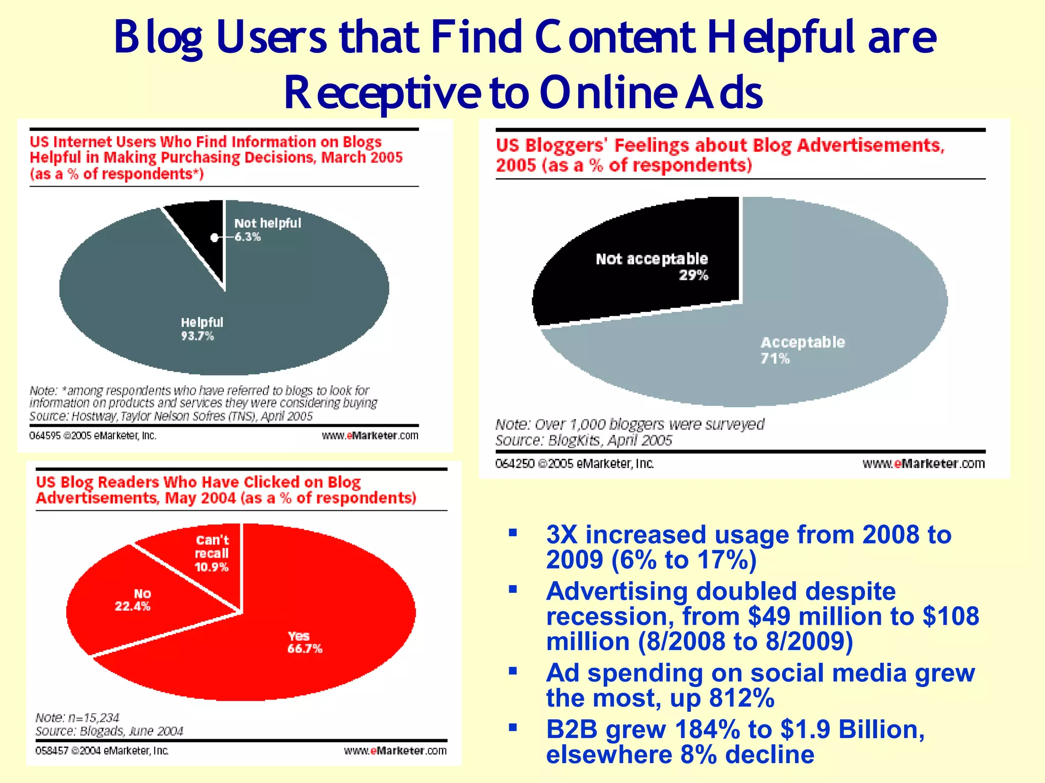 Blog Users that Find C ontent Helpful are
        R eceptive to Online Ads




                      3X increased usage from 2008 to
                       2009 (6% to 17%)
                      Advertising doubled despite
                       recession, from $49 million to $108
                       million (8/2008 to 8/2009)
                      Ad spending on social media grew
                       the most, up 812%
                      B2B grew 184% to $1.9 Billion,
                       elsewhere 8% decline
 