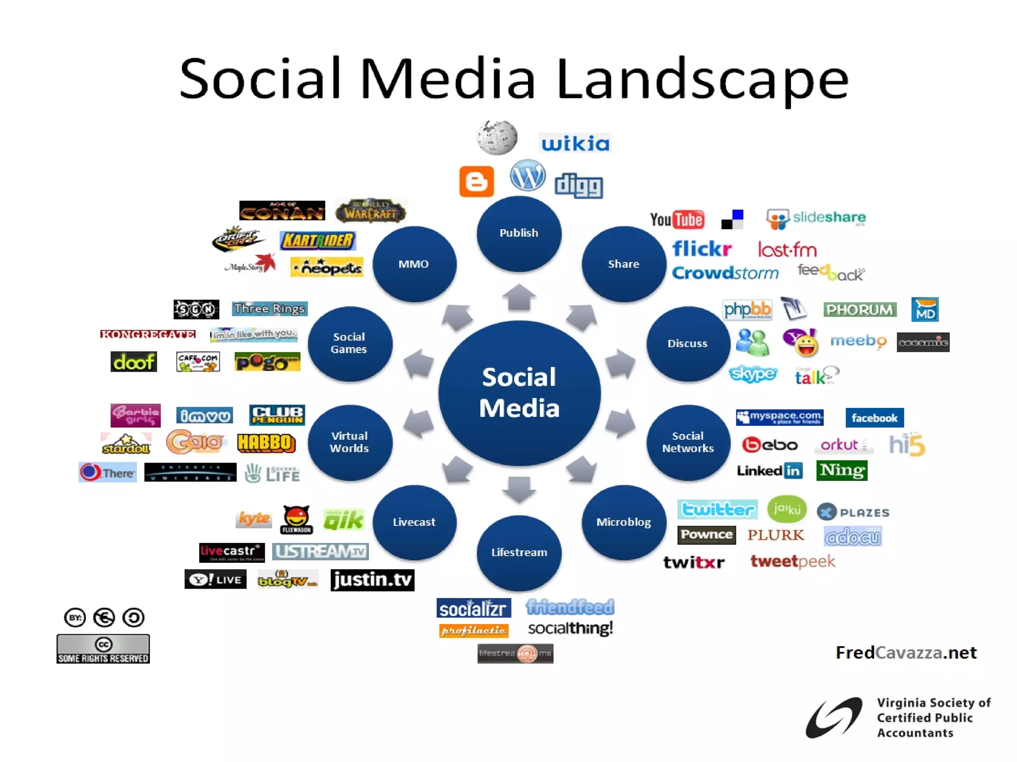 The Social Media Landscape
 