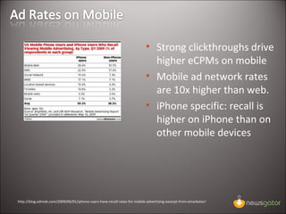 <ul><li>Strong clickthroughs drive higher eCPMs on mobile </li></ul><ul><li>Mobile ad network rates are 10x higher than we...