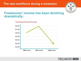 The new workforce during a recession <ul><li>Freelancers’ income has been declining  </li></ul><ul><li>dramatically:  </li...