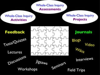 Lectures Discussions Workshops Jigsaws Tests/Quizzes Field Trips Interviews Seminars Whole-Class Inquiry   Projects Whole-Class   Inquiry   Assessments Journals Feedback Whole-Class Inquiry   Activities Wikis Blogs Feedback Video 