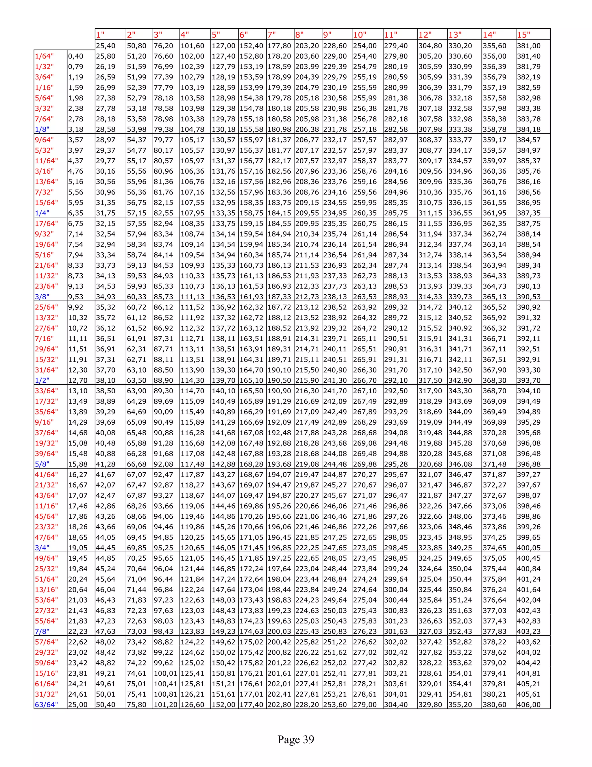 1"      2"      3"      4"       5"    6"     7"      8"     9"     10"      11"      12"    13"      14"      15"
                 25,40   50,80   76,20   101,60   127,00 152,40 177,80 203,20 228,60 254,00   279,40   304,80 330,20   355,60   381,00
1/64"    0,40    25,80   51,20   76,60   102,00   127,40 152,80 178,20 203,60 229,00 254,40   279,80   305,20 330,60   356,00   381,40
1/32"    0,79    26,19   51,59   76,99   102,39   127,79 153,19 178,59 203,99 229,39 254,79   280,19   305,59 330,99   356,39   381,79
3/64"    1,19    26,59   51,99   77,39   102,79   128,19 153,59 178,99 204,39 229,79 255,19   280,59   305,99 331,39   356,79   382,19
1/16"    1,59    26,99   52,39   77,79   103,19   128,59 153,99 179,39 204,79 230,19 255,59   280,99   306,39 331,79   357,19   382,59
5/64"    1,98    27,38   52,79   78,18   103,58   128,98 154,38 179,78 205,18 230,58 255,99   281,38   306,78 332,18   357,58   382,98
3/32"    2,38    27,78   53,18   78,58   103,98   129,38 154,78 180,18 205,58 230,98 256,38   281,78   307,18 332,58   357,98   383,38
7/64"    2,78    28,18   53,58   78,98   103,38   129,78 155,18 180,58 205,98 231,38 256,78   282,18   307,58 332,98   358,38   383,78
1/8"     3,18    28,58   53,98   79,38   104,78   130,18 155,58 180,98 206,38 231,78 257,18   282,58   307,98 333,38   358,78   384,18
9/64"    3,57    28,97   54,37   79,77   105,17   130,57 155,97 181,37 206,77 232,17 257,57   282,97   308,37 333,77   359,17   384,57
5/32"    3,97    29,37   54,77   80,17   105,57   130,97 156,37 181,77 207,17 232,57 257,97   283,37   308,77 334,17   359,57   384,97
11/64"   4,37    29,77   55,17   80,57   105,97   131,37 156,77 182,17 207,57 232,97 258,37   283,77   309,17 334,57   359,97   385,37
3/16"    4,76    30,16   55,56   80,96   106,36   131,76 157,16 182,56 207,96 233,36 258,76   284,16   309,56 334,96   360,36   385,76
13/64"   5,16    30,56   55,96   81,36   106,76   132,16 157,56 182,96 208,36 233,76 259,16   284,56   309,96 335,36   360,76   386,16
7/32"    5,56    30,96   56,36   81,76   107,16   132,56 157,96 183,36 208,76 234,16 259,56   284,96   310,36 335,76   361,16   386,56
15/64"   5,95    31,35   56,75   82,15   107,55   132,95 158,35 183,75 209,15 234,55 259,95   285,35   310,75 336,15   361,55   386,95
1/4"     6,35    31,75   57,15   82,55   107,95   133,35 158,75 184,15 209,55 234,95 260,35   285,75   311,15 336,55   361,95   387,35
17/64"   6,75    32,15   57,55   82,94   108,35   133,75 159,15 184,55 209,95 235,35 260,75   286,15   311,55 336,95   362,35   387,75
9/32"    7,14    32,54   57,94   83,34   108,74   134,14 159,54 184,94 210,34 235,74 261,14   286,54   311,94 337,34   362,74   388,14
19/64"   7,54    32,94   58,34   83,74   109,14   134,54 159,94 185,34 210,74 236,14 261,54   286,94   312,34 337,74   363,14   388,54
5/16"    7,94    33,34   58,74   84,14   109,54   134,94 160,34 185,74 211,14 236,54 261,94   287,34   312,74 338,14   363,54   388,94
21/64"   8,33    33,73   59,13   84,53   109,93   135,33 160,73 186,13 211,53 236,93 262,34   287,74   313,14 338,54   363,94   389,34
11/32"   8,73    34,13   59,53   84,93   110,33   135,73 161,13 186,53 211,93 237,33 262,73   288,13   313,53 338,93   364,33   389,73
23/64"   9,13    34,53   59,93   85,33   110,73   136,13 161,53 186,93 212,33 237,73 263,13   288,53   313,93 339,33   364,73   390,13
3/8"     9,53    34,93   60,33   85,73   111,13   136,53 161,93 187,33 212,73 238,13 263,53   288,93   314,33 339,73   365,13   390,53
25/64"   9,92    35,32   60,72   86,12   111,52   136,92 162,32 187,72 213,12 238,52 263,92   289,32   314,72 340,12   365,52   390,92
13/32"   10,32   35,72   61,12   86,52   111,92   137,32 162,72 188,12 213,52 238,92 264,32   289,72   315,12 340,52   365,92   391,32
27/64"   10,72   36,12   61,52   86,92   112,32   137,72 163,12 188,52 213,92 239,32 264,72   290,12   315,52 340,92   366,32   391,72
7/16"    11,11   36,51   61,91   87,31   112,71   138,11 163,51 188,91 214,31 239,71 265,11   290,51   315,91 341,31   366,71   392,11
29/64"   11,51   36,91   62,31   87,71   113,11   138,51 163,91 189,31 214,71 240,11 265,51   290,91   316,31 341,71   367,11   392,51
15/32"   11,91   37,31   62,71   88,11   113,51   138,91 164,31 189,71 215,11 240,51 265,91   291,31   316,71 342,11   367,51   392,91
31/64"   12,30   37,70   63,10   88,50   113,90   139,30 164,70 190,10 215,50 240,90 266,30   291,70   317,10 342,50   367,90   393,30
1/2"     12,70   38,10   63,50   88,90   114,30   139,70 165,10 190,50 215,90 241,30 266,70   292,10   317,50 342,90   368,30   393,70
33/64"   13,10   38,50   63,90   89,30   114,70   140,10 165,50 190,90 216,30 241,70 267,10   292,50   317,90 343,30   368,70   394,10
17/32"   13,49   38,89   64,29   89,69   115,09   140,49 165,89 191,29 216,69 242,09 267,49   292,89   318,29 343,69   369,09   394,49
35/64"   13,89   39,29   64,69   90,09   115,49   140,89 166,29 191,69 217,09 242,49 267,89   293,29   318,69 344,09   369,49   394,89
9/16"    14,29   39,69   65,09   90,49   115,89   141,29 166,69 192,09 217,49 242,89 268,29   293,69   319,09 344,49   369,89   395,29
37/64"   14,68   40,08   65,48   90,88   116,28   141,68 167,08 192,48 217,88 243,28 268,68   294,08   319,48 344,88   370,28   395,68
19/32"   15,08   40,48   65,88   91,28   116,68   142,08 167,48 192,88 218,28 243,68 269,08   294,48   319,88 345,28   370,68   396,08
39/64"   15,48   40,88   66,28   91,68   117,08   142,48 167,88 193,28 218,68 244,08 269,48   294,88   320,28 345,68   371,08   396,48
5/8"     15,88   41,28   66,68   92,08   117,48   142,88 168,28 193,68 219,08 244,48 269,88   295,28   320,68 346,08   371,48   396,88
41/64"   16,27   41,67   67,07   92,47   117,87   143,27 168,67 194,07 219,47 244,87 270,27   295,67   321,07 346,47   371,87   397,27
21/32"   16,67   42,07   67,47   92,87   118,27   143,67 169,07 194,47 219,87 245,27 270,67   296,07   321,47 346,87   372,27   397,67
43/64"   17,07   42,47   67,87   93,27   118,67   144,07 169,47 194,87 220,27 245,67 271,07   296,47   321,87 347,27   372,67   398,07
11/16"   17,46   42,86   68,26   93,66   119,06   144,46 169,86 195,26 220,66 246,06 271,46   296,86   322,26 347,66   373,06   398,46
45/64"   17,86   43,26   68,66   94,06   119,46   144,86 170,26 195,66 221,06 246,46 271,86   297,26   322,66 348,06   373,46   398,86
23/32"   18,26   43,66   69,06   94,46   119,86   145,26 170,66 196,06 221,46 246,86 272,26   297,66   323,06 348,46   373,86   399,26
47/64"   18,65   44,05   69,45   94,85   120,25   145,65 171,05 196,45 221,85 247,25 272,65   298,05   323,45 348,95   374,25   399,65
3/4"     19,05   44,45   69,85   95,25   120,65   146,05 171,45 196,85 222,25 247,65 273,05   298,45   323,85 349,25   374,65   400,05
49/64"   19,45   44,85   70,25   95,65   121,05   146,45 171,85 197,25 222,65 248,05 273,45   298,85   324,25 349,65   375,05   400,45
25/32"   19,84   45,24   70,64   96,04   121,44   146,85 172,24 197,64 223,04 248,44 273,84   299,24   324,64 350,04   375,44   400,84
51/64"   20,24   45,64   71,04   96,44   121,84   147,24 172,64 198,04 223,44 248,84 274,24   299,64   325,04 350,44   375,84   401,24
13/16"   20,64   46,04   71,44   96,84   122,24   147,64 173,04 198,44 223,84 249,24 274,64   300,04   325,44 350,84   376,24   401,64
53/64"   21,03   46,43   71,83   97,23   122,63   148,03 173,43 198,83 224,23 249,64 275,04   300,44   325,84 351,24   376,64   402,04
27/32"   21,43   46,83   72,23   97,63   123,03   148,43 173,83 199,23 224,63 250,03 275,43   300,83   326,23 351,63   377,03   402,43
55/64"   21,83   47,23   72,63   98,03   123,43   148,83 174,23 199,63 225,03 250,43 275,83   301,23   326,63 352,03   377,43   402,83
7/8"     22,23   47,63   73,03   98,43   123,83   149,23 174,63 200,03 225,43 250,83 276,23   301,63   327,03 352,43   377,83   403,23
57/64"   22,62   48,02   73,42   98,82   124,22   149,62 175,02 200,42 225,82 251,22 276,62   302,02   327,42 352,82   378,22   403,62
29/32"   23,02   48,42   73,82   99,22   124,62   150,02 175,42 200,82 226,22 251,62 277,02   302,42   327,82 353,22   378,62   404,02
59/64"   23,42   48,82   74,22   99,62   125,02   150,42 175,82 201,22 226,62 252,02 277,42   302,82   328,22 353,62   379,02   404,42
15/16"   23,81   49,21   74,61   100,01 125,41    150,81 176,21 201,61 227,01 252,41 277,81   303,21   328,61 354,01   379,41   404,81
61/64"   24,21   49,61   75,01   100,41 125,81    151,21 176,61 202,01 227,41 252,81 278,21   303,61   329,01 354,41   379,81   405,21
31/32"   24,61   50,01   75,41   100,81 126,21    151,61 177,01 202,41 227,81 253,21 278,61   304,01   329,41 354,81   380,21   405,61
63/64"   25,00   50,40   75,80   101,20 126,60    152,00 177,40 202,80 228,20 253,60 279,00   304,40   329,80 355,20   380,60   406,00




                                                                    Page 39
 
