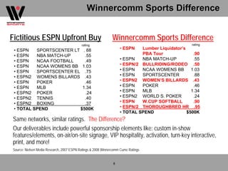 Winnercomm Sports Difference


Fictitious ESPN Upfront Buy                                   Winnercomm Sports Difference
                                           rating                                                 rating
 • ESPN   SPORTSCENTER LT . 88                                     • ESPN   Lumber Liquidator’s
 • ESPN   NBA MATCH-UP     .55                                              PBA Tour               .90
 • ESPN   NCAA FOOTBALL    .49                                     • ESPN   NBA MATCH-UP           .55
 • ESPN   NCAA WOMENS BB 1.03                                      • ESPN/2 BULLRIDING/RODEO .50
 • ESPN   SPORTSCENTER EL .75                                      • ESPN   NCAA WOMENS BB        1.03
 • ESPN2 WOMENS BILLARDS .43                                       • ESPN   SPORTSCENTER           .88
 • ESPN   POKER            .46                                     • ESPN2 WOMEN’S BILLARDS .43
 • ESPN   MLB             1.34                                     • ESPN   POKER                  .46
 • ESPN2 POKER             .24                                     • ESPN   MLB                   1.34
 • ESPN2 TENNIS            .40                                     • ESPN2 WORLD S. POKER          .24
 • ESPN2 BOXING            .37                                     • ESPN   W.CUP SOFTBALL         .90
 • TOTAL SPEND           $500K                                     • ESPN/2 THOROUGHBRED HR .95
                                                                   • TOTAL SPEND                $500K
Same networks, similar ratings. The Difference?
Our deliverables include powerful sponsorship elements like: custom in-show
features/elements, on-air/on-site signage, VIP hospitality, activation, turn-key interactive,
print, and more!
Source: Nielsen Media Research, 2007 ESPN Ratings & 2008 Winnercomm Cume Ratings


                                                               8
 