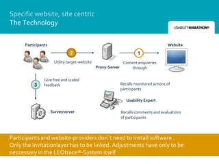 Specific website, site centric
The Technology

      Participants                                                                   Website
                               2                                    1
                      Utility target-website                Content enquieries
                                               Proxy-Server     through

                Give free and scaled
          3     feedback                                   Recalls monitored actions of
                                                           participants

                                                              Usability Expert

                     Surveyserver                          Recalls comments and evaluations
                                                           of participants



Participants and website-providers don´t need to install software .
Only the Invitationlayer has to be linked. Adjustments have only to be
neccessary in the LEOtrace®-System itself
 