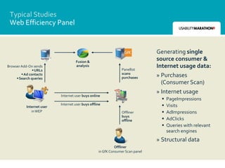 Typical Studies
 Web Efficiency Panel


                                                                                Generating single
                                    Fusion &
                                                                                source consumer &
Browser Add-On sends                analysis
                                                                Panellist
                                                                                Internet usage data:
                URLs
         Ad contacts                                           scans
      Search queries                                           purchases       » Purchases
                                                                                  (Consumer Scan)
                                                                                » Internet usage
                           Internet user buys online
                                                                                     PageImpressions
           Internet user
                           Internet user buys offline                                Visits
              in WEP                                            Offliner             AdImpressions
                                                                buys
                                                                offline              AdClicks
                                                                                     Queries with relevant
                                                                                      search engines
                                                                                » Structural data
                                                             Offliner
                                                   in GfK Consumer Scan panel
 
