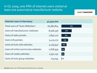 In Q1 2009, one-fifth of internet users visited at
least one automotive manufacturer website.


 Internet users in Germany:                                                  42,540,000
 Total users of "Auto-Websites":                                             16,380,824
 Users of manufacturers' websites:                                            8,308,536
 Users of sales portals:                                                      7,692,277
 Users info portals:                                                          5,423,271
 Users of auto club websites:                                                 4,153,947
 Users of online community websites:                                          2,678,939
 Users of media websites:                                                     2,352,151
 Users of auto group websites:                                                  223,034   1%




Data base: Internet users in WEP designed by GfK between 01/01.–31/03/2009
 