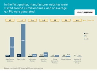 In the first quarter, manufacturer websites were
visited around 41 million times, and on average,
9.5 PIs were generated.

        9.5                  11.1                  5.0                   8.9   5.9   3.8   4.6         PIs per Visit




                                                                                                 (in mil.)




Data base: Internet users in WEP designed by GfK between 01/01.–31/03/2009
 